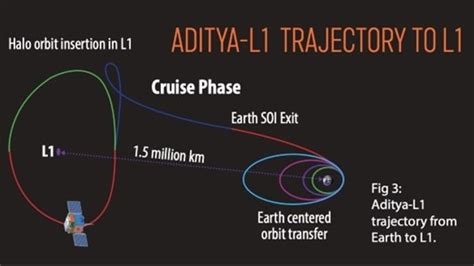 Aditya L1 set to conduct complex insertion into halo orbit around ...