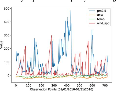 Pdf Deep Air Quality Forecasting Using Hybrid Deep Learning Framework