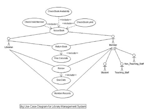 All Uml Diagrams For Library Management System Class Diagr