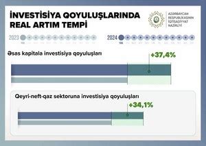 Azerbaijan Posts High Growth In Number Of Sectors Of Economy Report Az