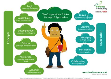 Computational Thinking And Technology An Open Mind