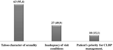 Barriers Preventing Free Discussion Of Sexual Problems N66 Download Scientific Diagram