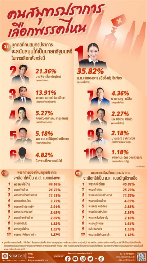 เลือกตั้ง 2566 นิด้าโพล เผยผลสำรวจ “คนสมุทรปราการเลือกพรรคไหน” Pptvhd36