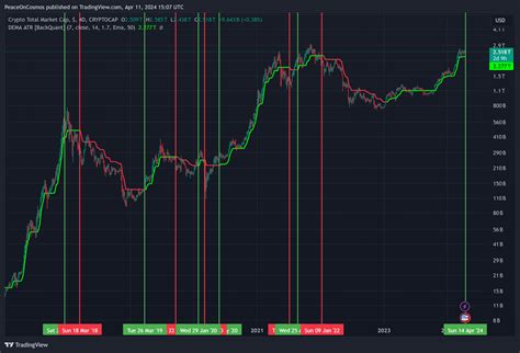 Cryptocap Total Chart Image By Peaceoncosmos Tradingview