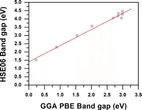 Hse06 Calculated Band Gap Vs The Gga Pbe Calculated Band Gap For Download Scientific Diagram