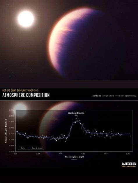 Nasa S Webb Found Carbon Dioxide In Exoplanet Atmosphere