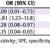 Immuno Genomic Radiomics Predicters Significantly Associated With