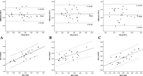 Bland Altman Analysis And Linear Regression Analysis Between