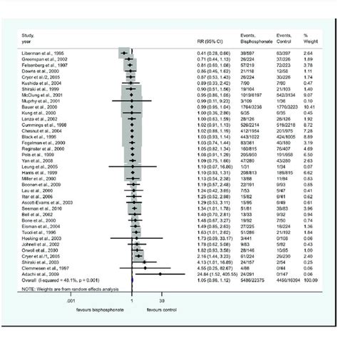 Forest Plot Of Severe Adverse Events Download Scientific Diagram