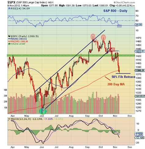 S&P 500 Technical Update - See It Market