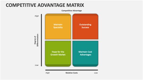 Porters Generic Strategies Matrix Template Eloquens Atelier Yuwaciaojp