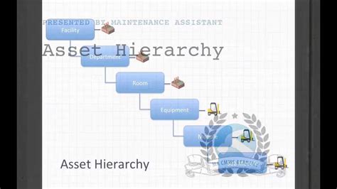 Building Out Asset Hierarchy In Maintenance Assistant Cmms Youtube