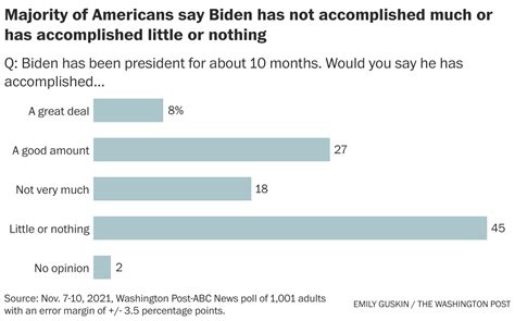 Post Abc Poll Economic Discontent Rises Biden Approval Declines The