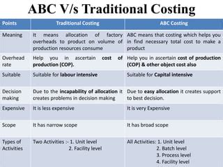 Abc Costing Ppt