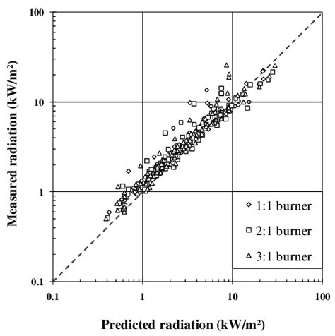 Point Source Model Predicted Vs Measured Radiation Adapted From Ref