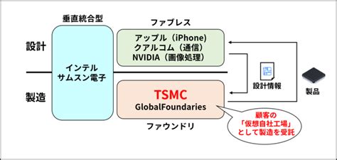 【詳説】tsmcのビジネスモデルと技術戦略とは？ ～no1半導体ファウンドリの強みをirと特許から読み解くtechnoproducer株式会社