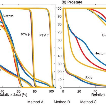 Cumulative Dose Volume Histograms DVH For Example Cases Of A A H N