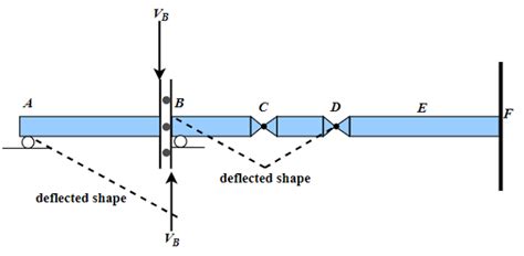 Using The M Ller Breslau Principle Draw The Influence Lines Quizlet