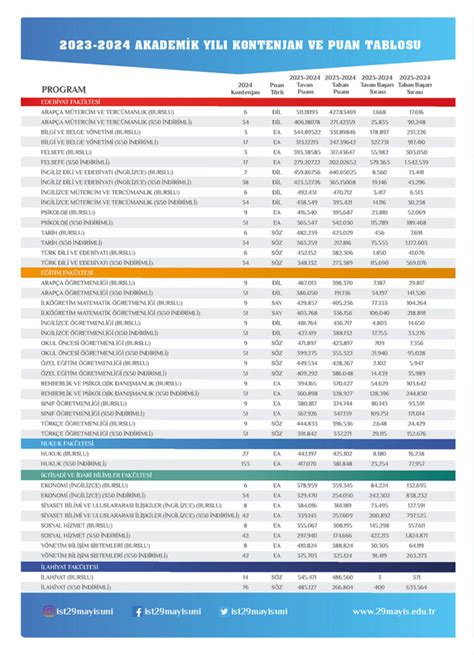 2023 2024 Akademik Yılı Kontenjan ve Puan Tablosu İstanbul 29 Mayıs