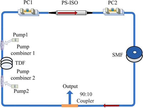 Experimental Setup Of The Passively Mode Locked Tm Doped Fiber Laser