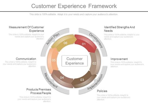 Customer Experience Framework Presentation Graphics PowerPoint