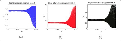 Hopf Bifurcation Diagram With Respect To H Download Scientific Diagram