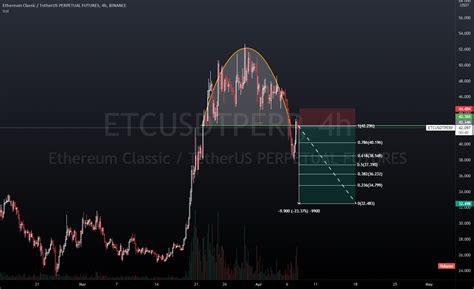 Etc Usdt Perp For BINANCE ETCUSDTPERP By Mfiqrihanafi TradingView