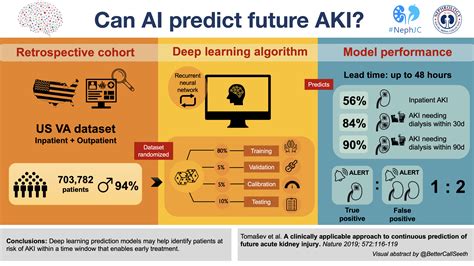 Artificial Intelligence And AKI The Visual Abstract NephJC