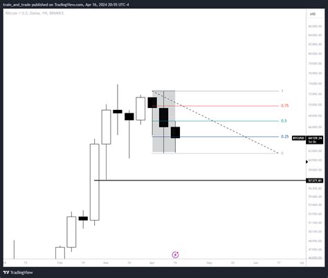 Binance Btcusd Chart Image By Train And Trade Tradingview