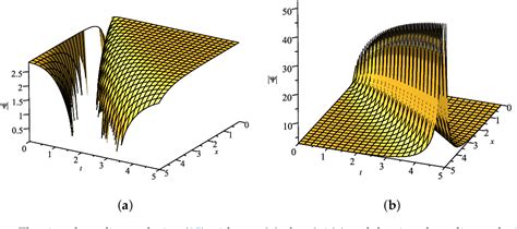 Figure 1 From Soliton Behaviours For The Conformable Space Time