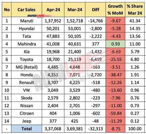 Car Sales April 2024 Maruti Hyundai Tata Mahindra Kia Toyota Mg