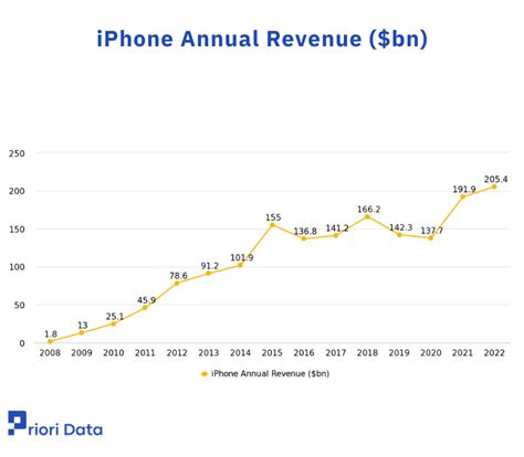 Apple Revenue, Download Data & Stats 2024 | Priori Data