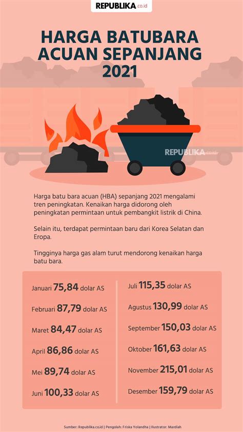 Infografis Harga Batu Bara Acuan Sepanjang 2021 Republika Online