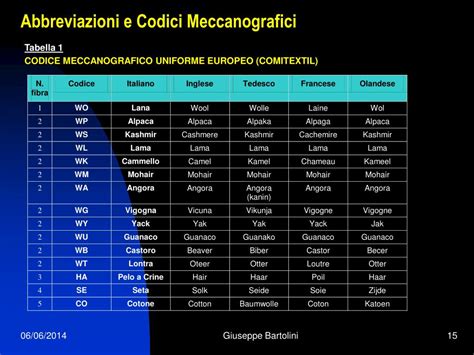 Ppt Composizione Fibrosa Regole Di Etichettatura Powerpoint