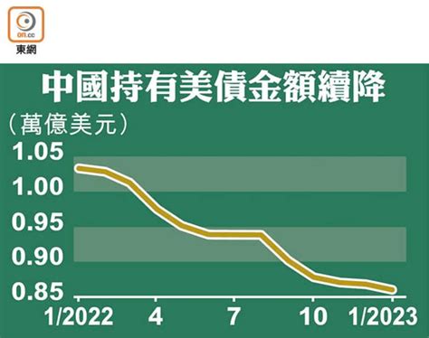 中國連續6個月拋售美債