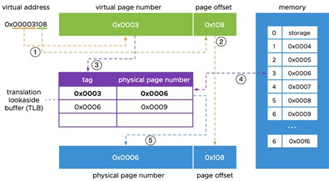 How is Virtual Memory Translated to Physical Memory? - VMware vSphere Blog