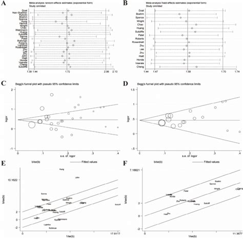 Galbraith Plot Associated With Funnel Plot And Sensitive Analysis Of