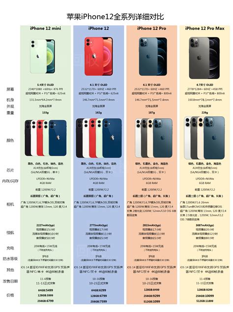 Iphone 12全系怎么挑？一张图帮你分清区别在哪里！财经头条