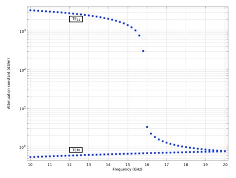 Mode Analysis For Electromagnetic Waveguides In Comsol® Comsol Blog