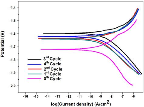 Potentiodynamic Polarization Curves For As‐cast Mg‐3zn And All Mahf