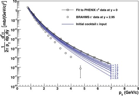 Color Online Pion Cross Sections As A Function Of Pt Used As Initial