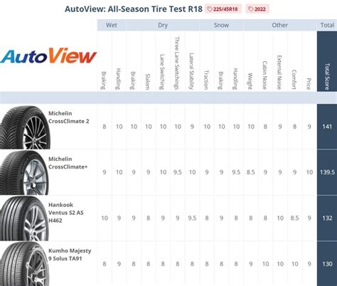 AutoView 2022 All Season Tire Test R18 TiresVote