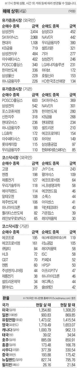 주식 매매 상위 종목 및 환율 2024년 3월 4일자