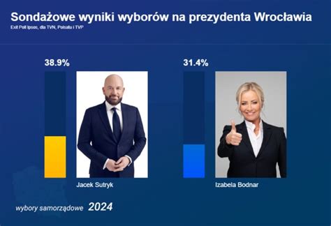 Sutryk i Bodnar w drugiej turze wyborów na prezydenta Wrocławia RMF 24