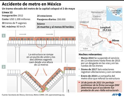 Peritaje Atribuye A Falla Estructural Accidente En Metro De Ciudad De México