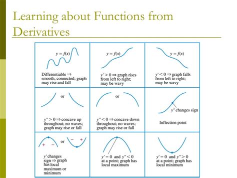 Second Derivative Test Ap Calc