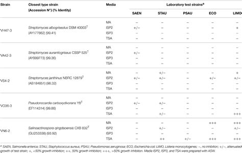 Frontiers Culturable Diversity And Antimicrobial Activity Of