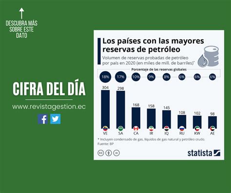 Revista Gestión Venezuela Lidera El Ranking Mundial De Reservas De