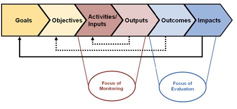 Monitoring And Evaluation Framework IMPACT Consulting