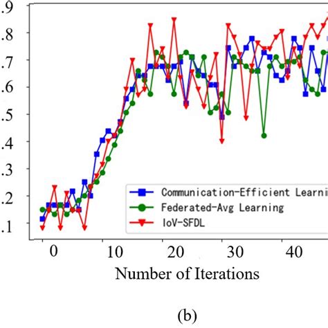 Loss Comparison Of The Iov Sfdl The Federated Avg Learning In 18